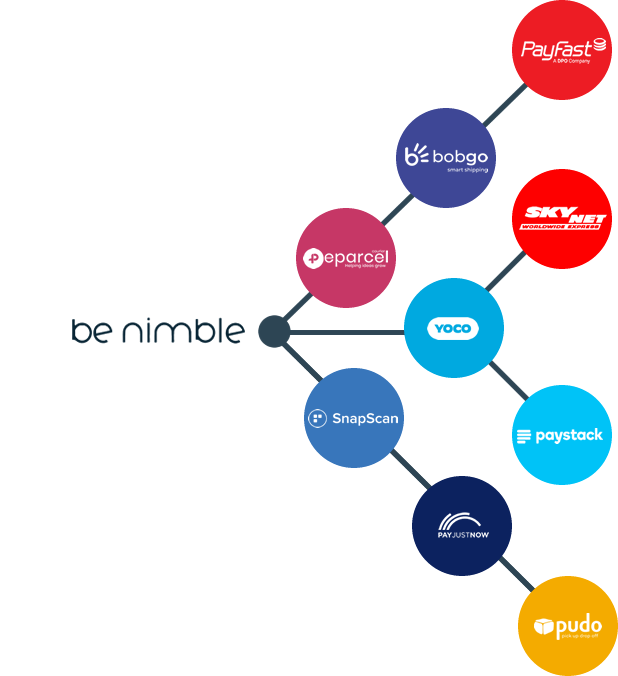 only eCommerce platform to consolidate everything into one place